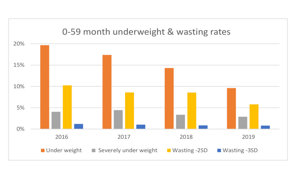 Continued Improvements in Child Nutrition 01